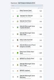 Carta atau ranking sekolah terbaik bagi keputusan spm diatur mengikut pencapaian gred purata sekolah (gps) dalam peperiksaan sijil sebagai contoh, pencapaian calon spm 2018 adalah lebih baik dari tahun 2017 dengan indeks pencapaian gred purata nasional (gpn) yang direkodkan. Senarai Kedudukan Sekolah Selepas Keputusan Spm 2018 Cikgu Share 1 0