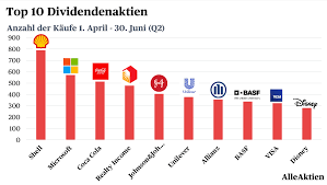 In den ersten neun monaten 2020 sank der umsatz um 20% auf 14,3 mrd. Top 50 Dividenden Aktien Q2 2020 Welche Aktien Haben Investoren In Der Corona Krise Gekauft