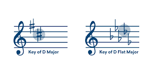 If there are 5 flats in a key signature (b, e, a, d, g) just take the penultimate flat (d flat) and you have the key which is d flat major! Key Signatures How Keys Work In Music Landr Blog
