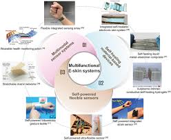 Patented predictive lap timing display for driver and vehicle development. Multifunctional Skin Inspired Flexible Sensor Systems For Wearable Electronics Xu 2019 Advanced Materials Technologies Wiley Online Library