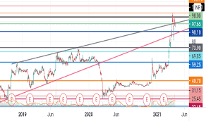 At that level they are trading at 52.12% premium to the analyst consensus target price of an important predictor of whether a stock price will go up is its track record of momentum. Adani Power Share Price 52 Week High Low