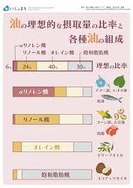 油の理想的な摂取量の比率と各種油の組成 infographics 健康 心臓病 健康と美容