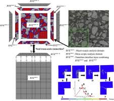 Use of lattice model for computational model of concrete is also found to be used by several researchers 11. Meso Scale Image Based Modeling Of Reinforced Concrete And Adaptive Multi Scale Analyses On Damage Evolution In Concrete Structures Sciencedirect
