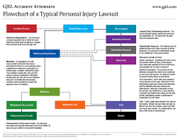 Personal Injury Claims Table