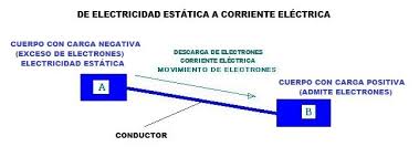 Hoy en día, todos necesitamos la electricidad, desde que nos levantamos hasta que nos vamos a dormir la utilizamos para realizar las tareas más básicas. Electricidad Estatica Que Es Como Se Hace Usos Y Tipos Www Areatecnologia Com