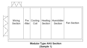 Connected to the hvac's ductwork, ahus are installed inside and outside of buildings, with the rooftop being common for the latter. Double Skin Multifunctional Air Handling Unit Ahu Clean Room Air Handling Units Buy Multifunctional Air Handling Unit Ahu Clean Room Air Handling Units Product On Alibaba Com