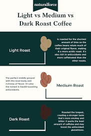 If you take 18 grams of coffee beans to make a filter coffee, you will have the same caffeine content when using a light or dark roast. Pin On The Natural Force Way