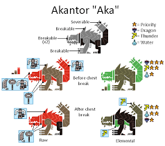 Weakness Chart