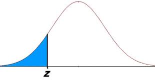 Calculate Probabilities With A Standard Normal Distribution Table Normal Distribution Probability Distribution