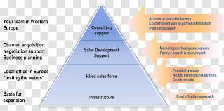 What is a business development plan. Business Development Plan Economic Consultant Pyramid Leadership Transparent Png