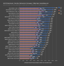 Amd is going to have a hard time separating the value of the ryzen 9 and any future threadripper if it keeps going at this rate. Amd Threadripper 1920x Benchmark In 2019 200 Tr Vs R5 3600 R9 3900x More Gamersnexus Gaming Pc Builds Hardware Benchmarks