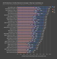 Amd ryzen threadripper 1900x processor review with benchmark scores. Amd Threadripper 1920x Benchmark In 2019 200 Tr Vs R5 3600 R9 3900x More Gamersnexus Gaming Pc Builds Hardware Benchmarks