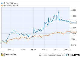 is lorillard inc s stock a buy the motley fool