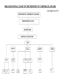 Fillable Online Mca Gov Organization Chart Ministry Of