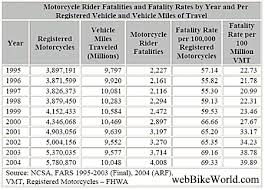 motorcycle accident statistics webbikeworld