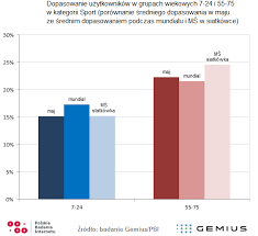 Na dzisiaj to chyba tyle. Pilka Nozna Czy Siatkowka Co Wybieraja Internauci Gemius Knowledge That Supports Business Decisions
