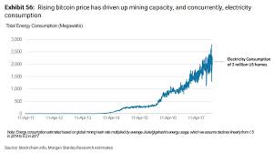 The specialized mining hardware can cost between a few hundred dollars to $10,000. In One Chart Here S How Much It Costs To Mine Bitcoin In Your State Marketwatch