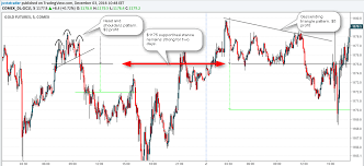 Gold Chart Patterns Usdchfchart Com