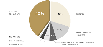 Das problem schleicht sich meist erst in der lebensmitte an. Ursachen Fur Erektionsstorungen Impotenz Erektile Dysfunktion