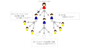 でログイン facebook でログイン linkedin でログイン. ãƒ•ã‚©ãƒ­ãƒ¯ãƒ¼æ•°æ°´å¢—ã—å•é¡Œã‹ã‚‰è€ƒãˆã‚‹ ã‚¤ãƒ³ãƒ•ãƒ«ã‚¨ãƒ³ã‚µãƒ¼ã¨ã®ä¸Šæ‰‹ãªä»˜ãåˆã„æ–¹ 1 3 Markezine ãƒžãƒ¼ã‚±ã‚¸ãƒ³