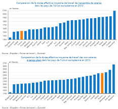 We did not find results for: Les Francais Travaillent Moins Que Les Autres Les Chiffres Fondation Ifrap