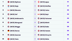 Fortnite duos world cup fortn! Fortnite World Cup 2019 Duo Classement Et Resultats Breakflip Actualites Et Guides Sur Les Jeux Video Du Moment