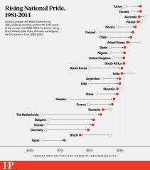 Don T Blame Low Working Class Wages Or The Financial Crisis For The Populist Wave That P Information Visualization Data Visualization Design Data Visualization