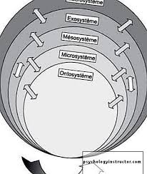 Learn about bronfenbrenner ecological theory with free interactive flashcards. Teori Ekologi Bronfenbrenner