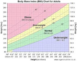 50 Prototypical Nhs Bmi Chart Women