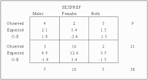 Gender and political party preference are not independent. Chi Square And Tests Of Contingency Tables