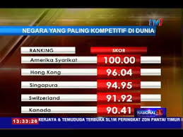 Check spelling or type a new query. Malaysia Kekal Kedudukan 15 Negara Paling Kompetitif Di Dunia 28 Mei 2015 Youtube