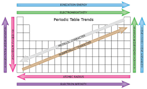 The classification function of this project contains exemplars from the cluster. History Of Chemistry Electron Affinity Sutori
