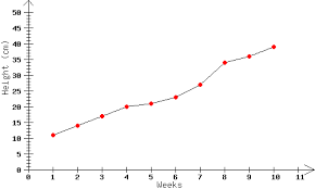 statistics interpreting line graphs worksheet edplace