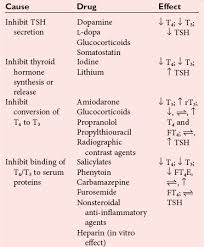 Image result for Thyroid Function Test