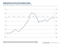 Home Price Perception Index Holding Steady The Mortgage Leader