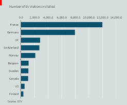 France Ranked Top For Ev Adoption In 2017