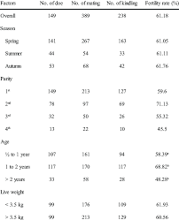 This weight chart shows the average minimum and maximum weight for each breed in order for them to be considered a healthy weight. Effect Of Season Parity Doe Age And Live Weight On Fertility Of Download Table