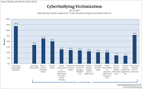 63% of bullying victims do not report it. 2016 Cyberbullying Data Cyberbullying Research Center