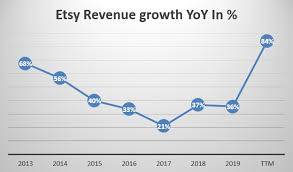 Etsy investment & stock information. Etsy S Stock Is Not Ready For The Post Covid 19 World Nasdaq Etsy Seeking Alpha