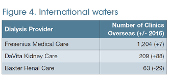 the largest dialysis providers in 2017 more jump on