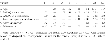 Body Image And Self Esteem Among Adolescent Girls Testing