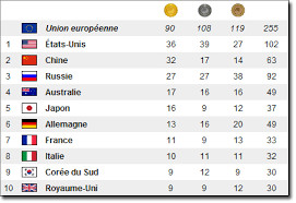 Kiribati and timor leste competed for the first time in these. Manifesto For Adding European Union In Olympics Medal Count