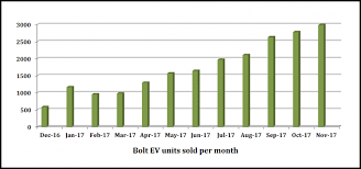 can the chevy bolt ev continue to outsell tesla the news