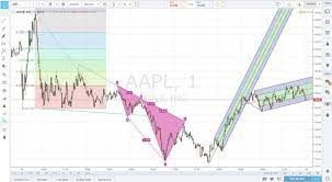 Best Free Real Time Stock Charts Stock Chart Patterns Stock Charts Chart