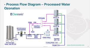 ozone in package bottled drinking water