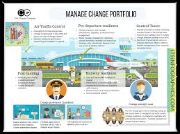 How To Manage A Portfolio Of Change Initiatives A Simple Analogy Find The Cheapest Flight Tickets From All Ove Change Management Infographic Business Impact
