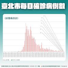 今日剩餘還沒開放內用的 3 縣市（雙北、宜蘭），都在各個記者會上宣佈開放餐飲內用指引，一樣維持集會活動人數上限，室內 50 人、室外 100 人，各縣市首長也規定，餐飲業者都必須遵守防疫措施，包括用餐距離的控制、每天環境的消毒、及員工的的健康管理監測等。 Vjqlkt8hzhwffm