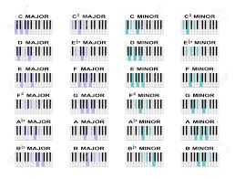 .klavier pdf,c7 akkord klavier,keyboard akkorde tabelle,akkorde klavier tabelle zum ausdrucken,c7 akkord noten,g7. Klavier Akkord Diagramme Fur Standard Dur Und Moll Akkorde Lizenzfrei Nutzbare Vektorgrafiken Clip Arts Illustrationen Image 51351215