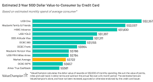 For mastercard, maestro, switch, solo and diners club cards. Best Credit Cards For Expats In Singapore 2021 Valuechampion Singapore
