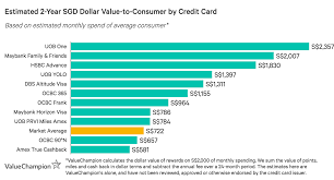 Many cards now provide cashback for your spending, but most of them if not all impose a limit of how much cashback you can claim in a month. Best Rewards Credit Cards In Singapore 2021 Valuechampion Singapore